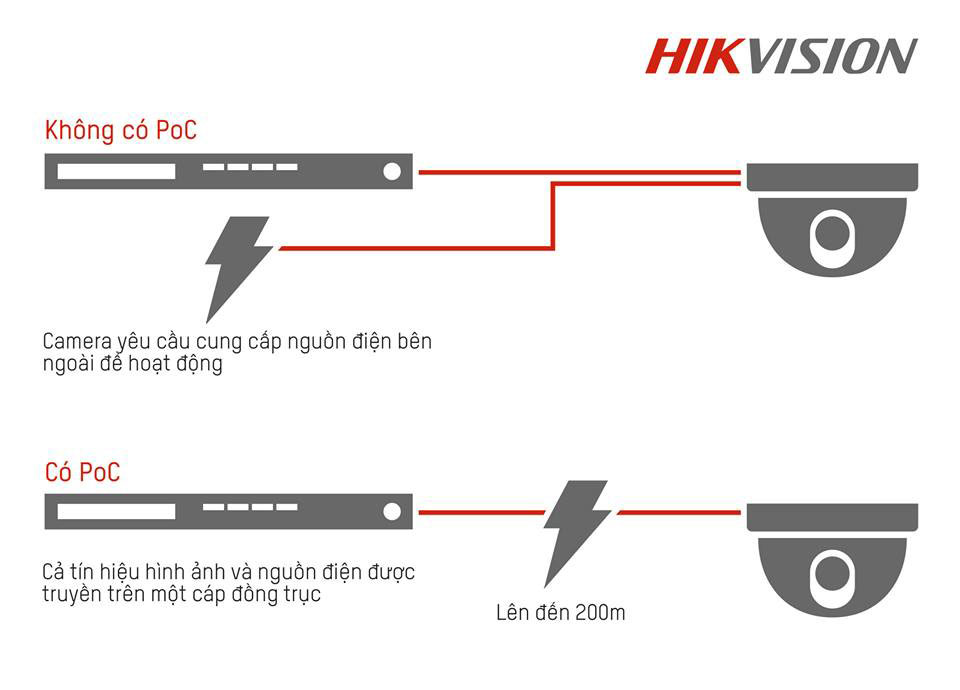 camera Hikvision POC